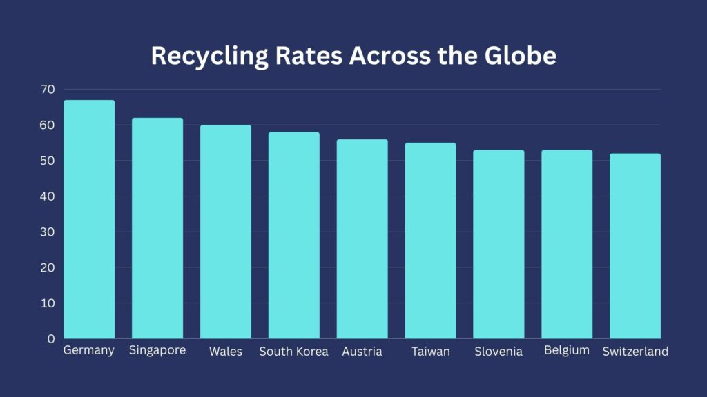Recycling rates across the globe - Singapore recycling efforts